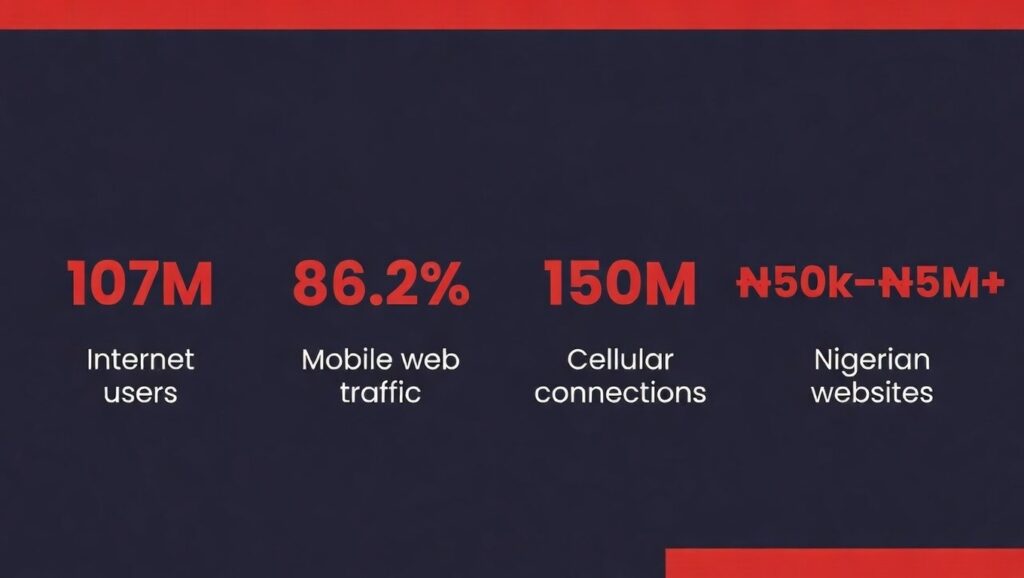 Nigeria digital economy statistics 2026 showing 107 million internet users and 86 percent mobile web traffic