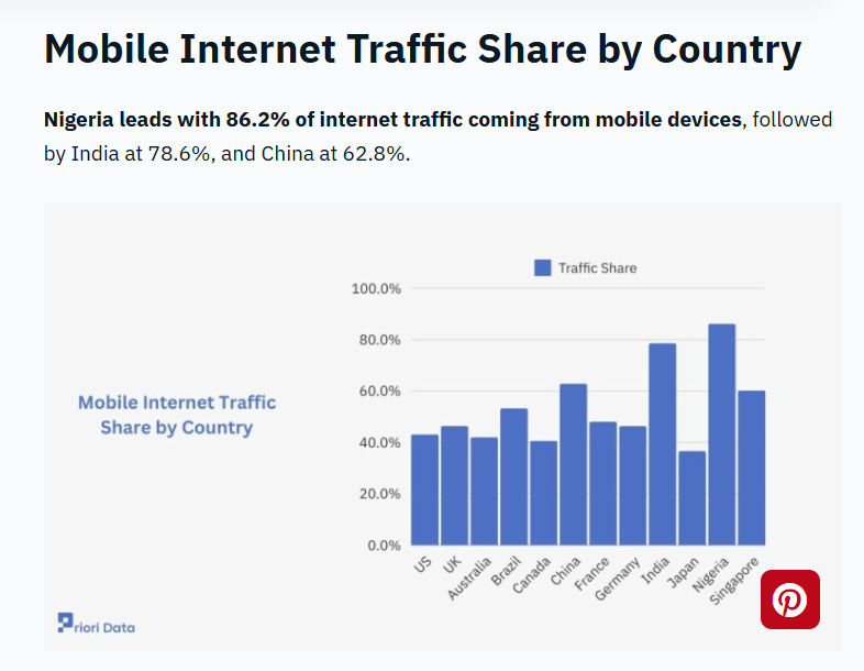 Bar chart showing Nigeria leading global mobile internet traffic share at 86.2% by country